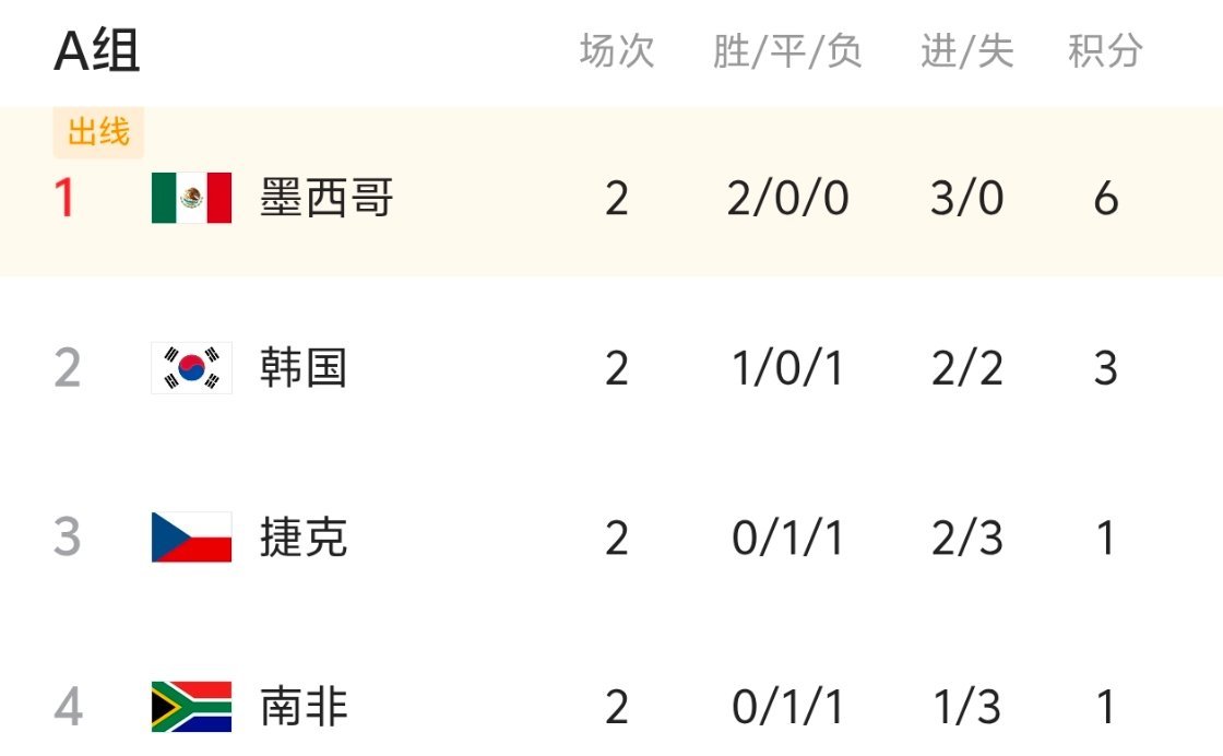 皇马回应2.2亿天价求购奥利塞2026世界杯积分榜：提前出线队伍：A组墨西哥、D