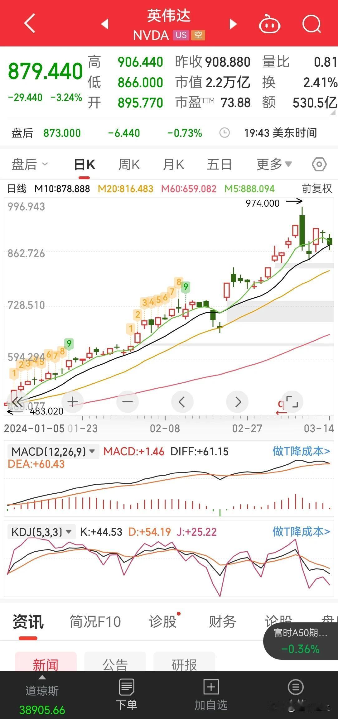 美股英伟达昨日跌了 3%，短期内可能不会上到千元股价了，短期 A 概念股调整不可
