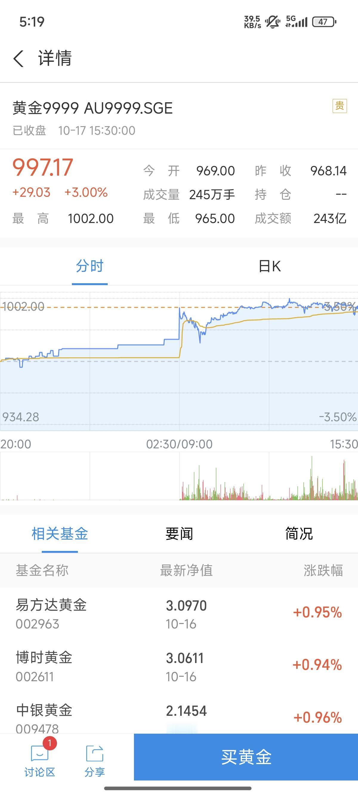 今天黄金又是大涨。

有的人加仓，有的人减仓，当然股市有风险，入市需谨慎。

买