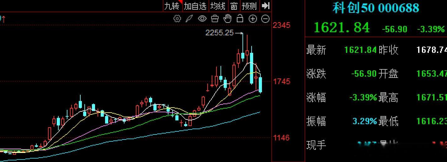 科创50，30周线图 