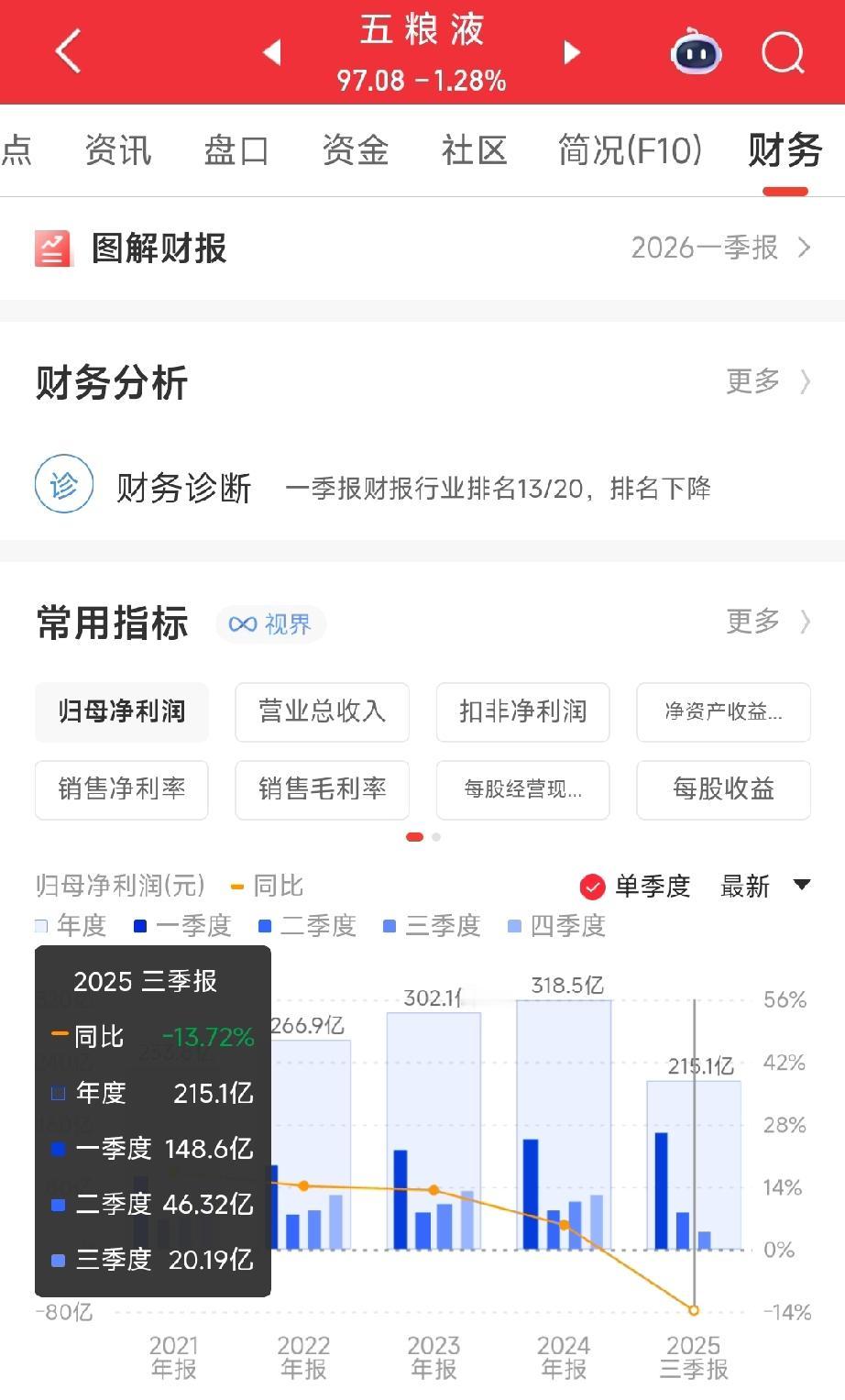 五粮液这财务造假造得也太明目张胆了！2025年前三季度净利润早就都公布了，之前2
