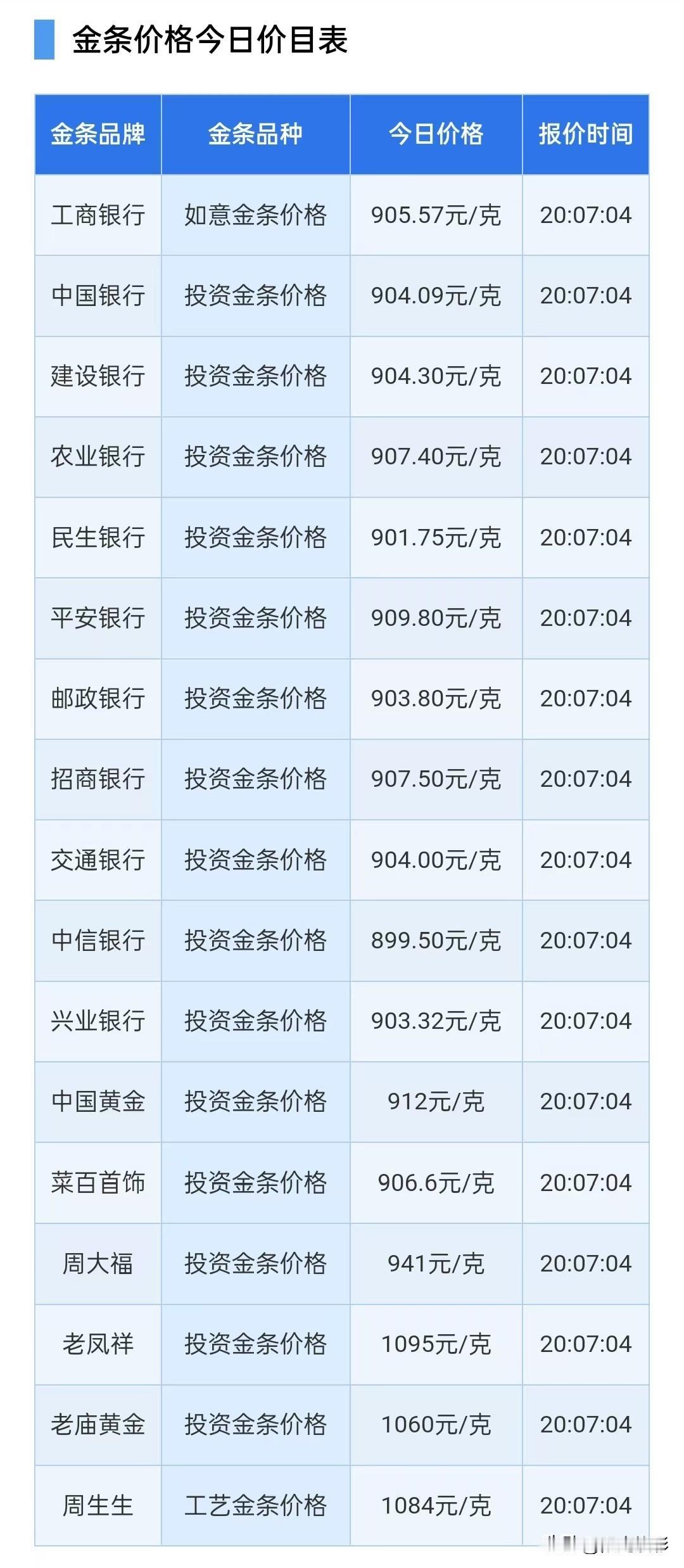 金条价格上涨！各大银行金条报价！以及黄金将在下半年步入关键节点！

2026年7