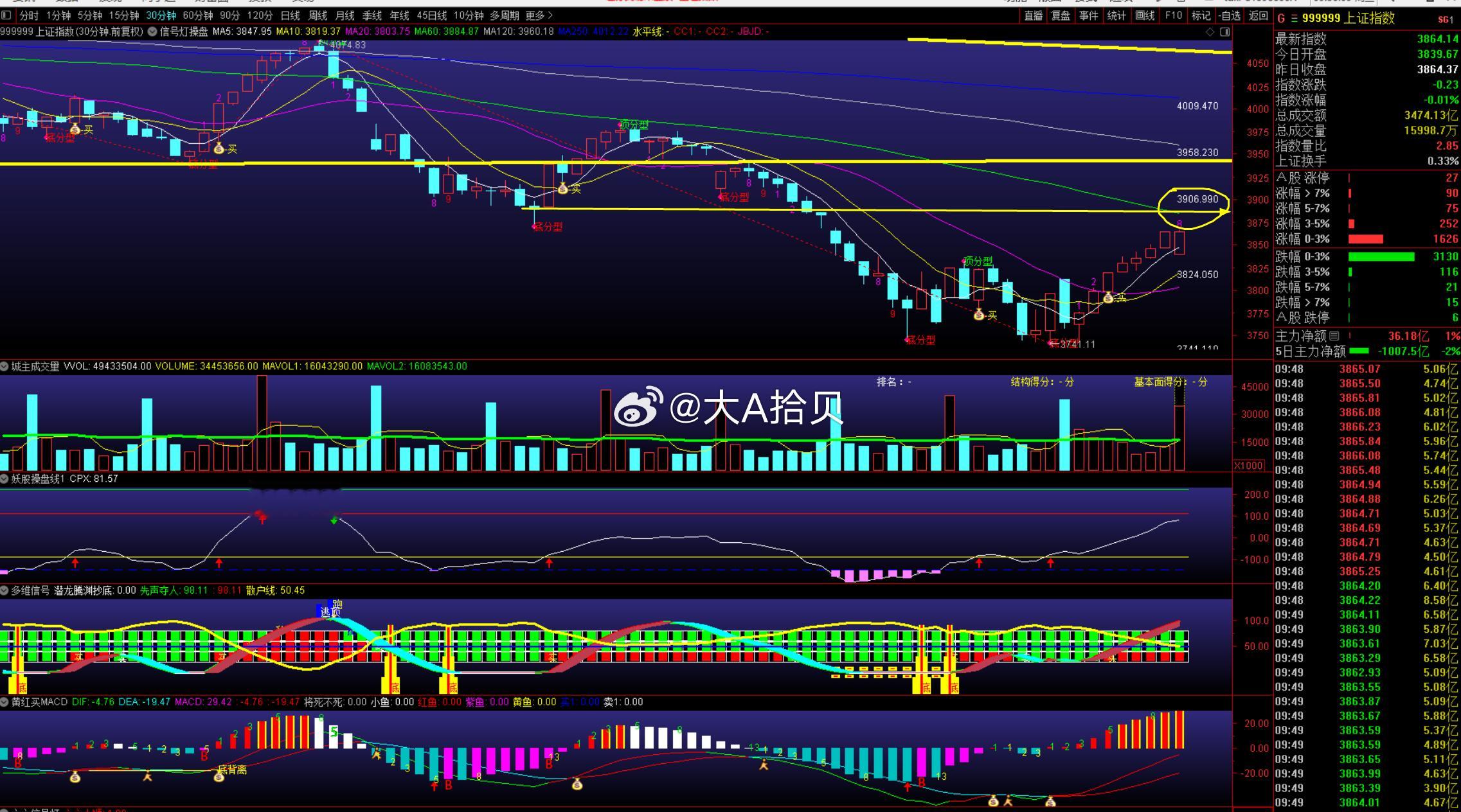 $上证指数 sh000001$ 分时的角度3890附近注意下！压力在3906附近