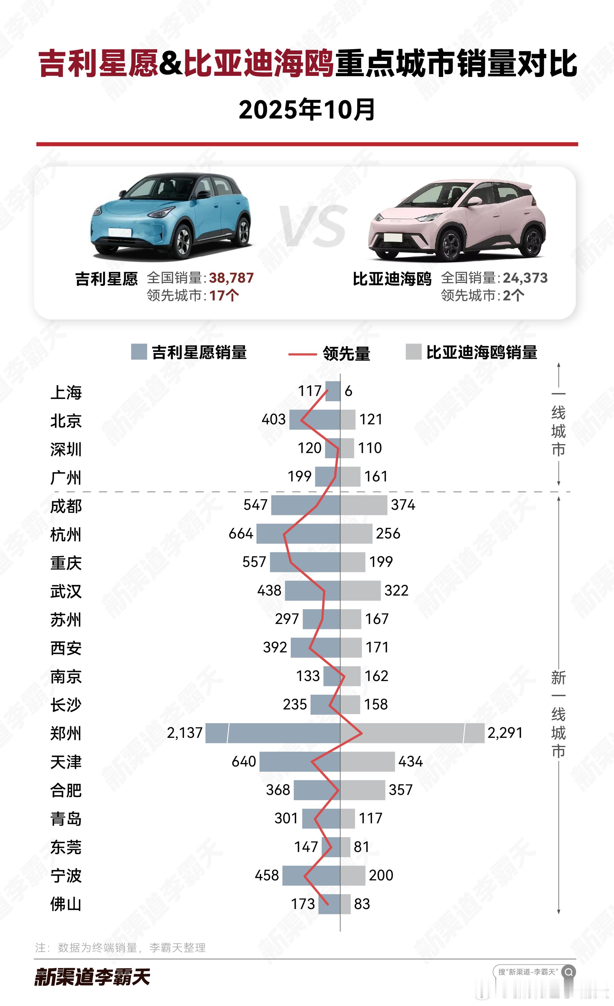 【吉利星愿 VS 比亚迪海鸥 10 月重点城市销量对比：星愿保持领先】星愿持续保