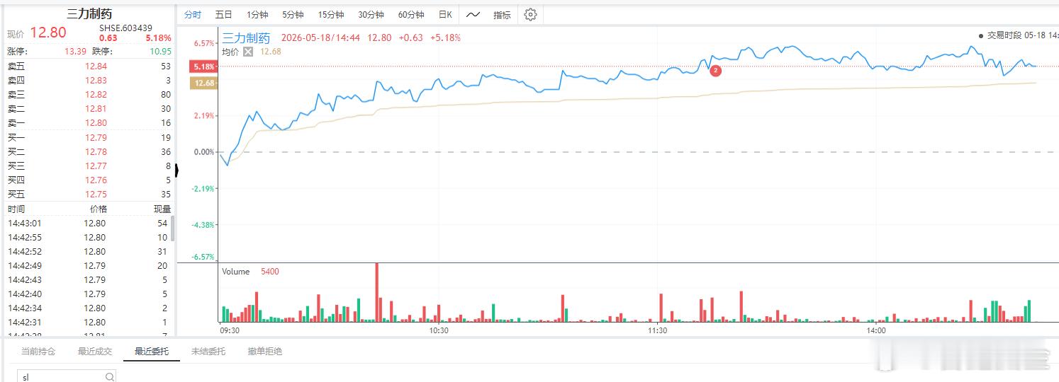 还买了个$三力制药 sh603439$ 跑得 没那么快