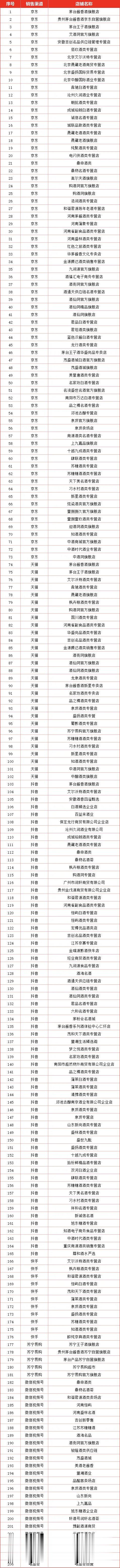茅台酱香酒线上渠道扩容至206家 【茅台酱香酒线上渠道扩容 ，净增63家至206