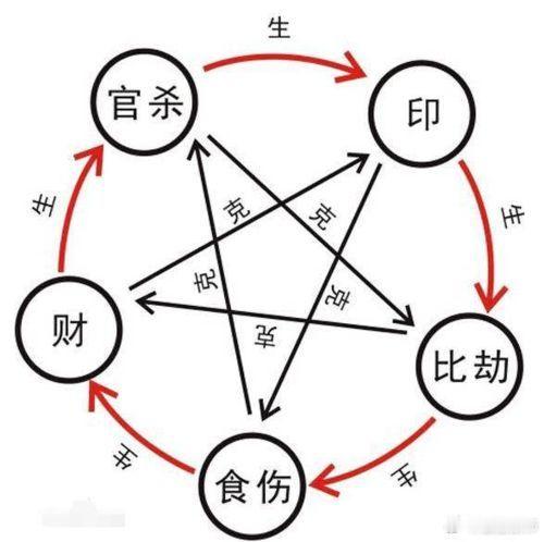 八字中官星明暗混杂：假如一个女命的八字中，官杀既有明透于天干之上，又有暗藏在地支