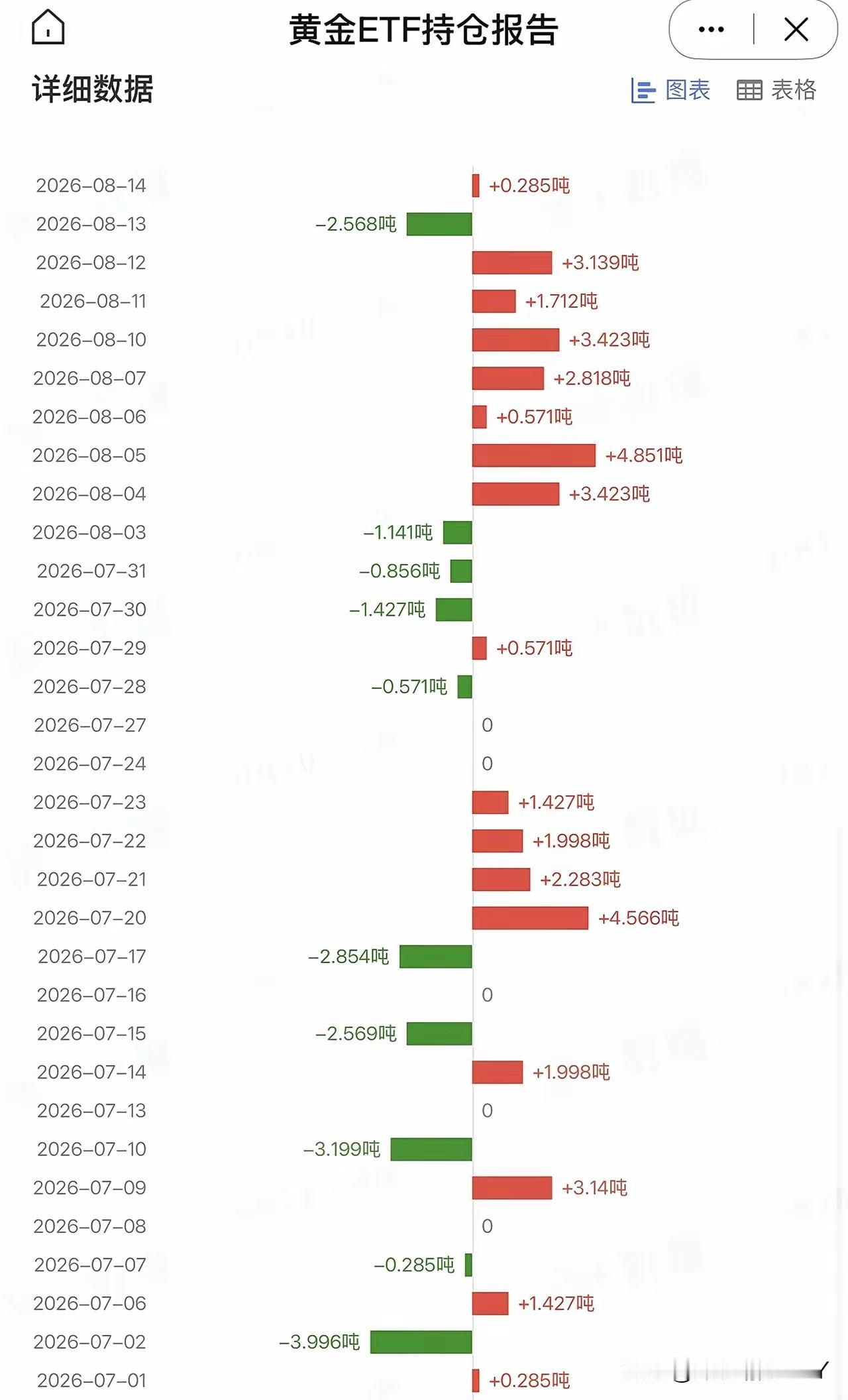 8月14日再加仓，美国最大的黄金ETF持仓量再次增加持仓量0.258吨，总持仓量