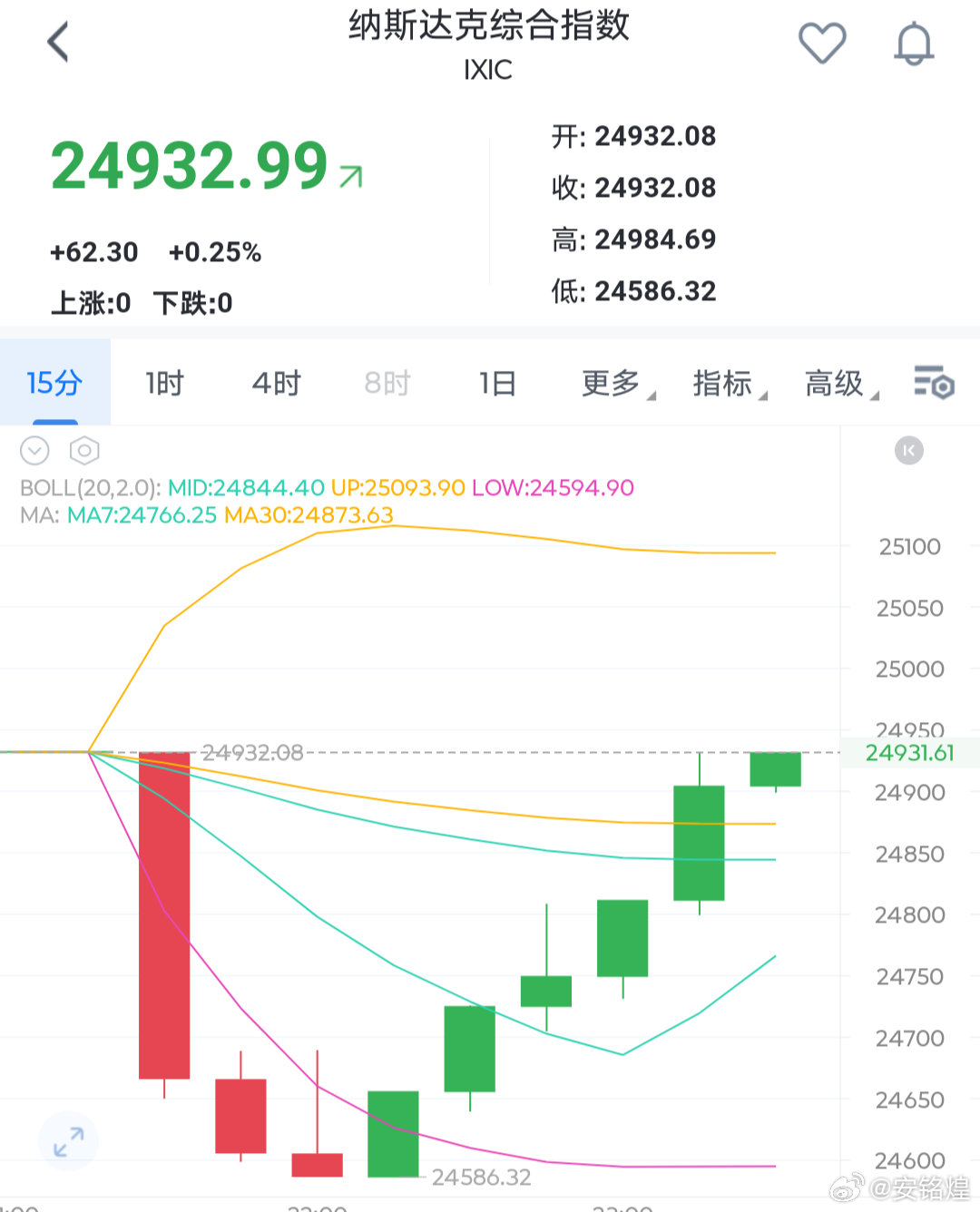 纳斯达克综合指数低开高走来了一波反抽，带领大饼走了一波小反弹，但是上方依旧是处在