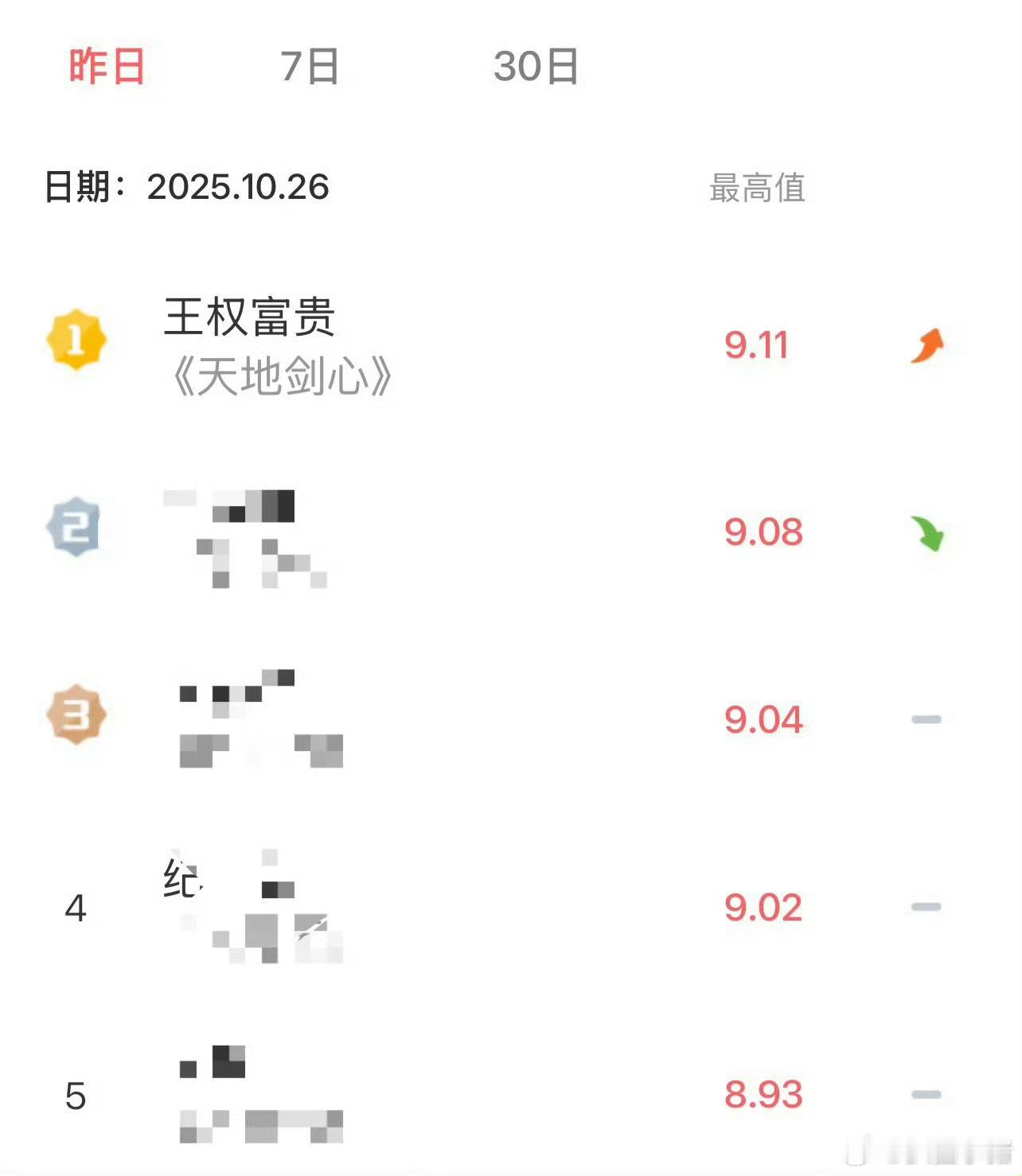 昨日V榜成毅《天地剑心》王权富贵登顶☝🏻 ​​​