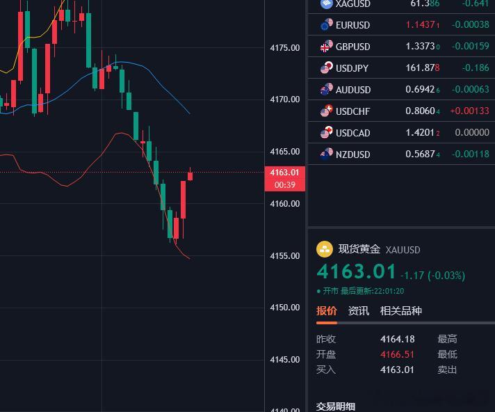 黄金策略4156多单已经有60-70莉润空间，现阶段先行稳健落袋，锁定到手收益行