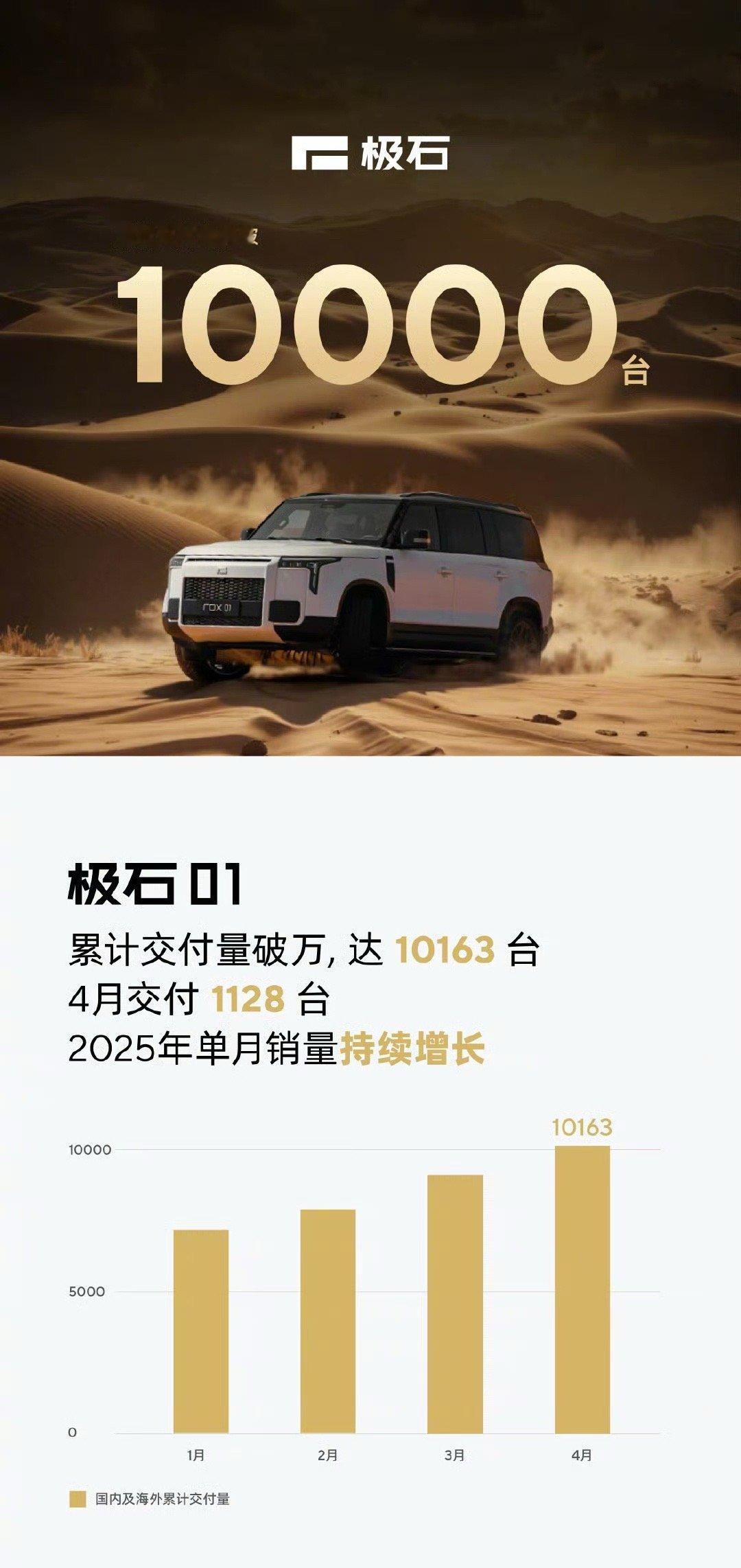 【极石汽车4月交付1128台，极石01累计交付量突破1万台！】 日前，极石汽车发