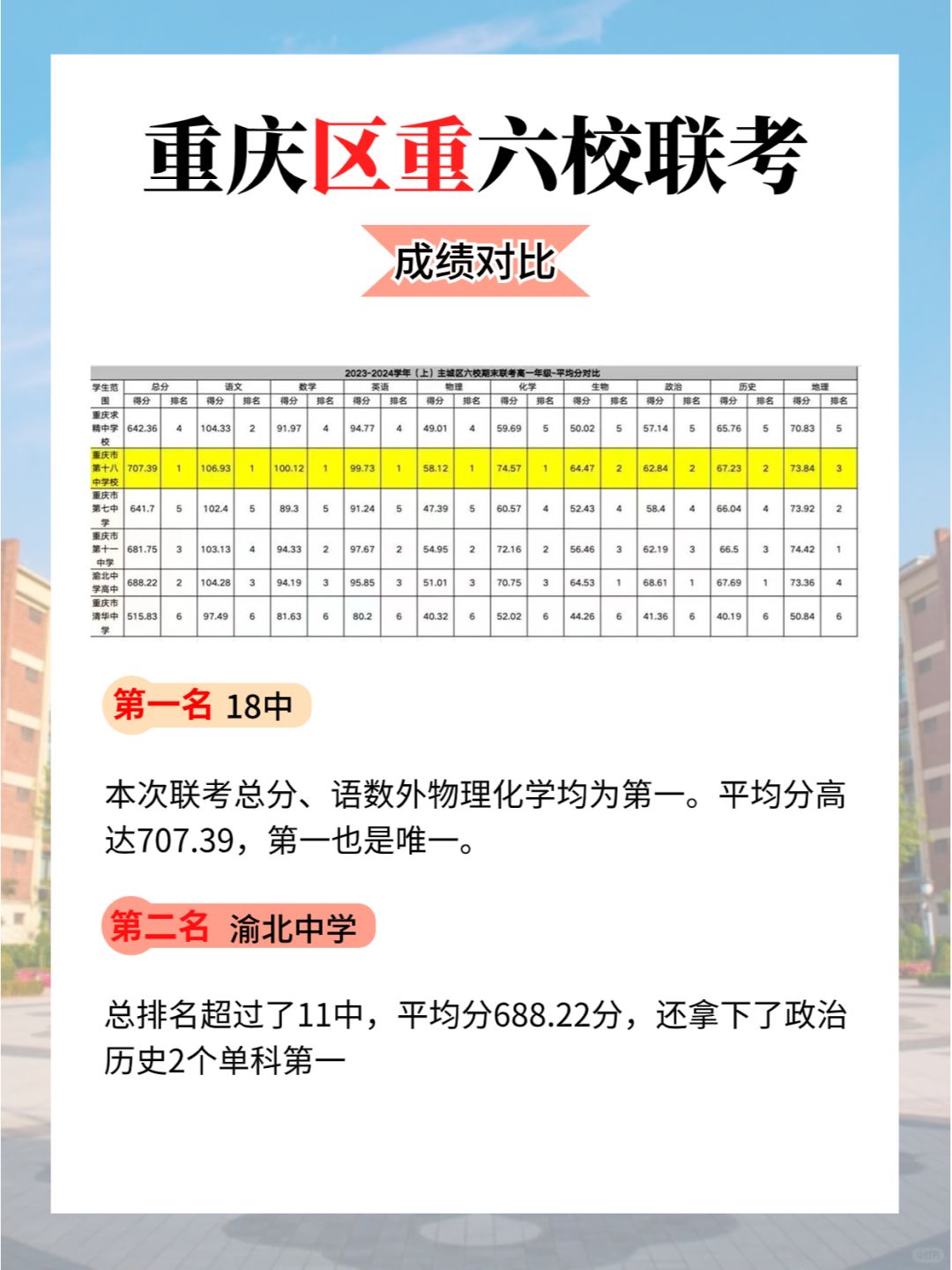 18中断层第一！重庆区重六校联考成绩对比