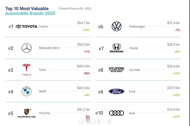 2025全球最具价值汽车品牌百强榜发布1、榜单是来自英国品牌评估机构Brand 