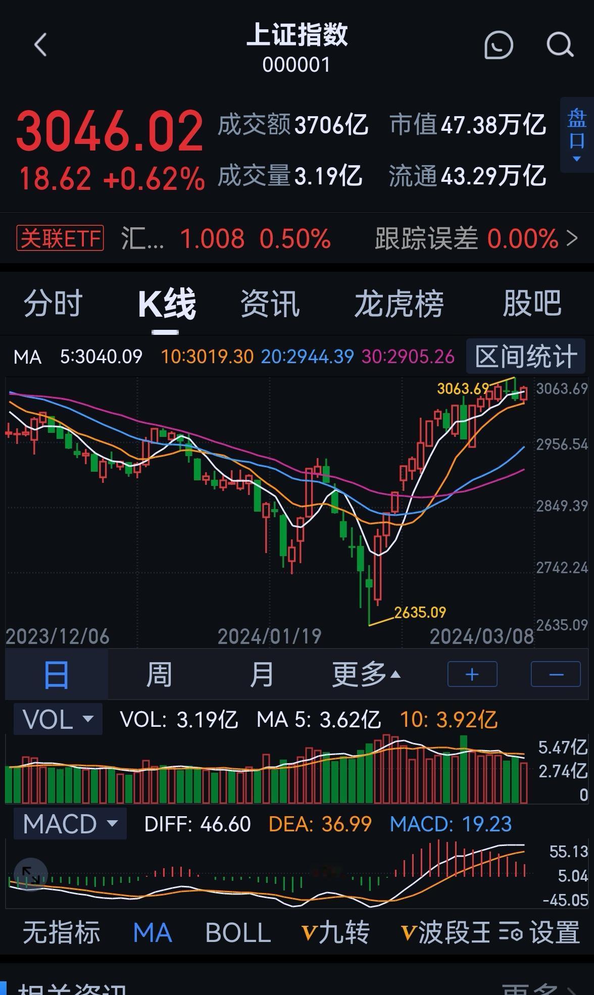 老手晚间说股：〈3）
炒股要随着趋势的变化而变化。
怎么理解呢？
大盘在3731