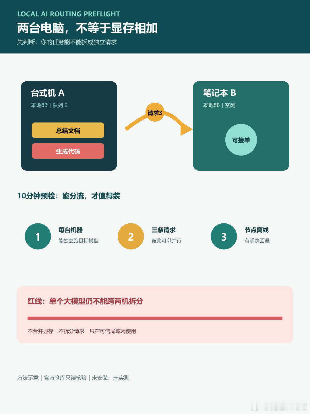 两台电脑跑本地AI，别急着凑显存：先做10分钟分流预检。你把第二台电脑接进局域网