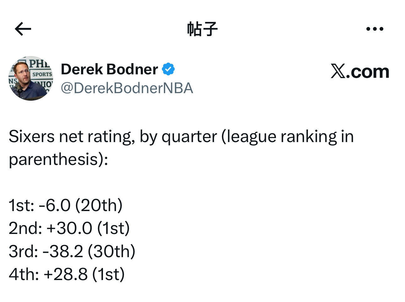 根据数据统计，赛季至今，费城76人队比赛的每节净效率值（括号内为联盟排名）：第一