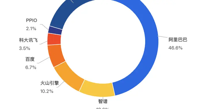 IDC最新报告：MaaS市场分化，PPIO拿下独立服务商首位