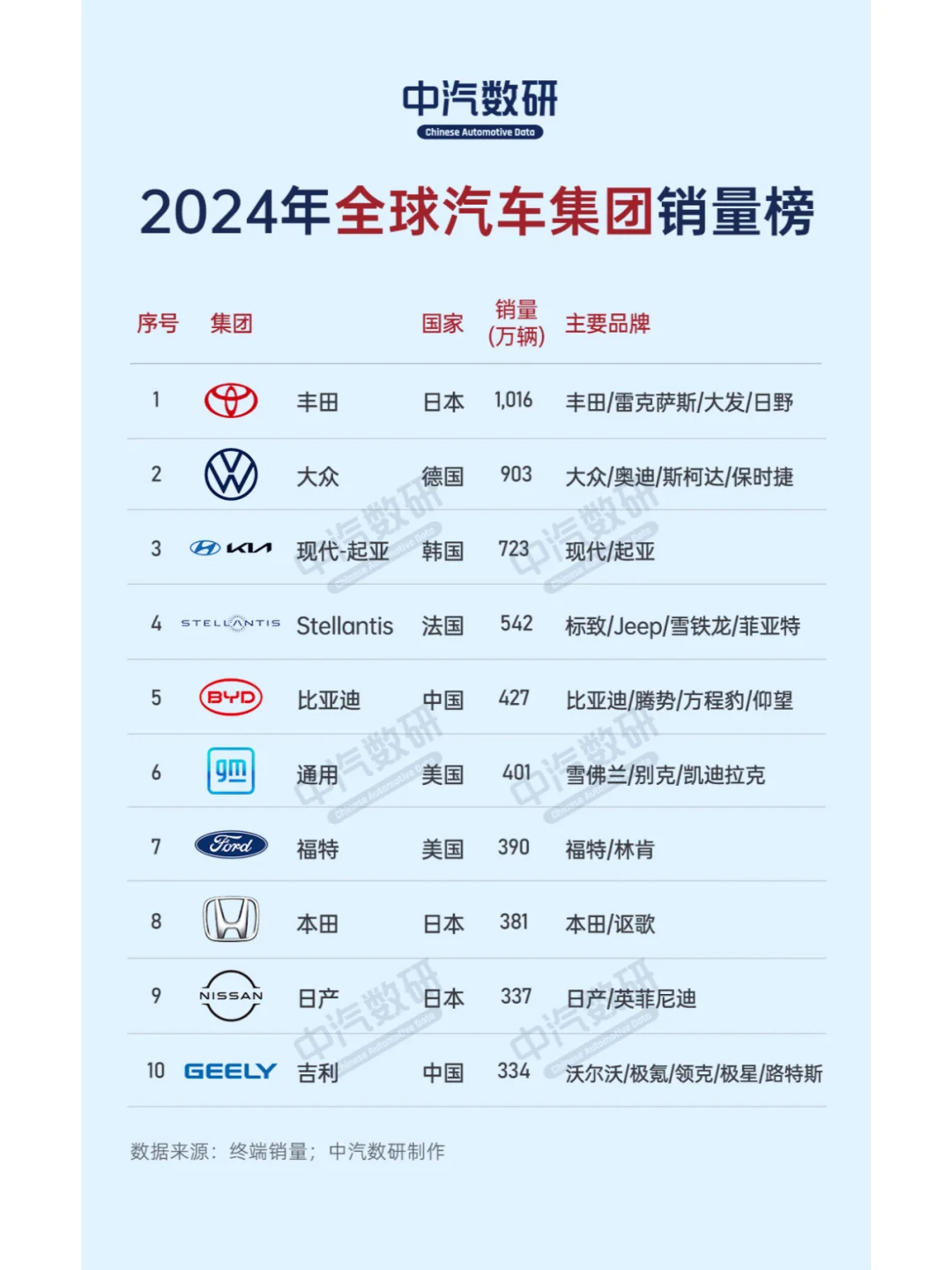 年度榜单 || 2024年全球汽车集团销量榜