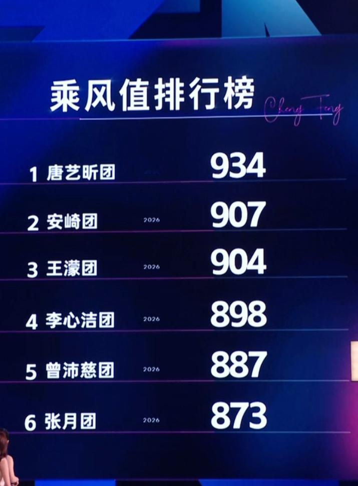张月团危险团代斯团内个人乘风值最低，淘汰待定。张月团危险团 代斯淘汰待定
