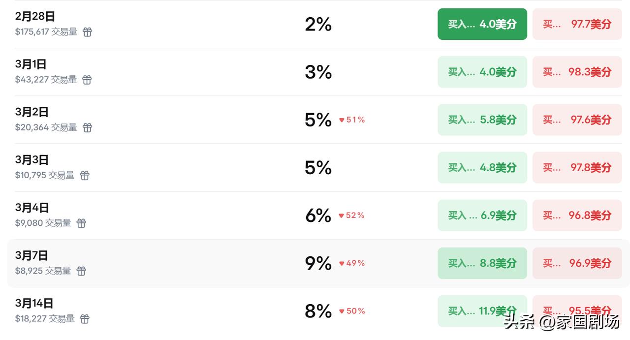 波才网站对哈梅内伊能否露面的赔率情况。
各方信息混乱。
