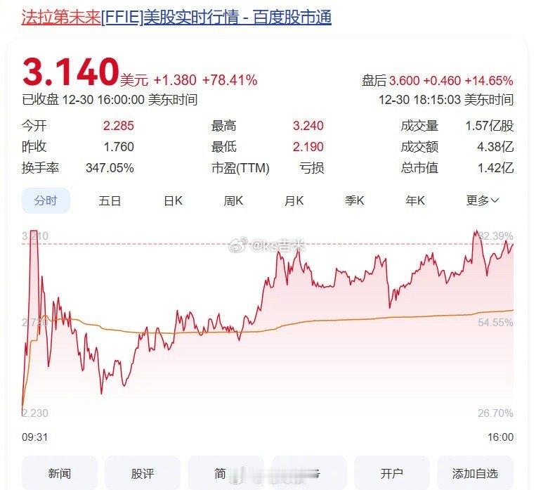 法拉第未来涨近80%   贾跃亭再获3000万美元融资，法拉第未来股价一夜暴涨近