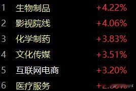 [思考][思考][思考]传媒（影视）——互联网相关（中）、医疗相关（短）A股 ​