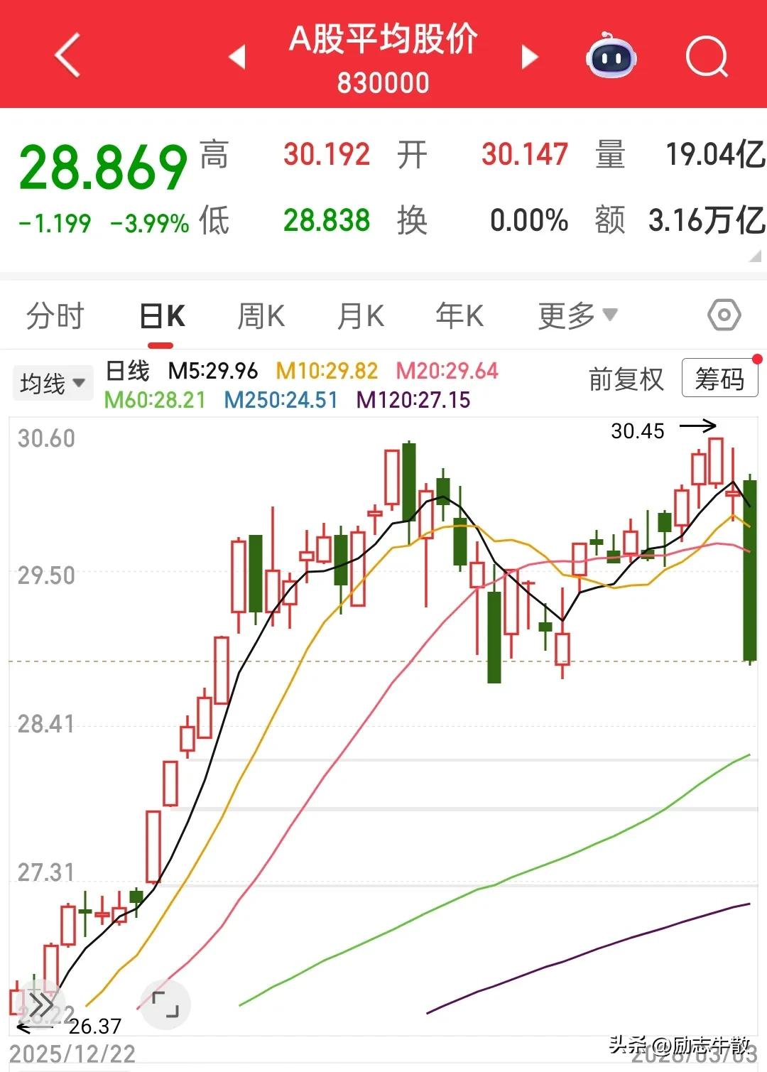 过了元宵就是过完年，今天红包压岁钱一并没收，在市场面前我们都是孩子，孩子怎么玩的
