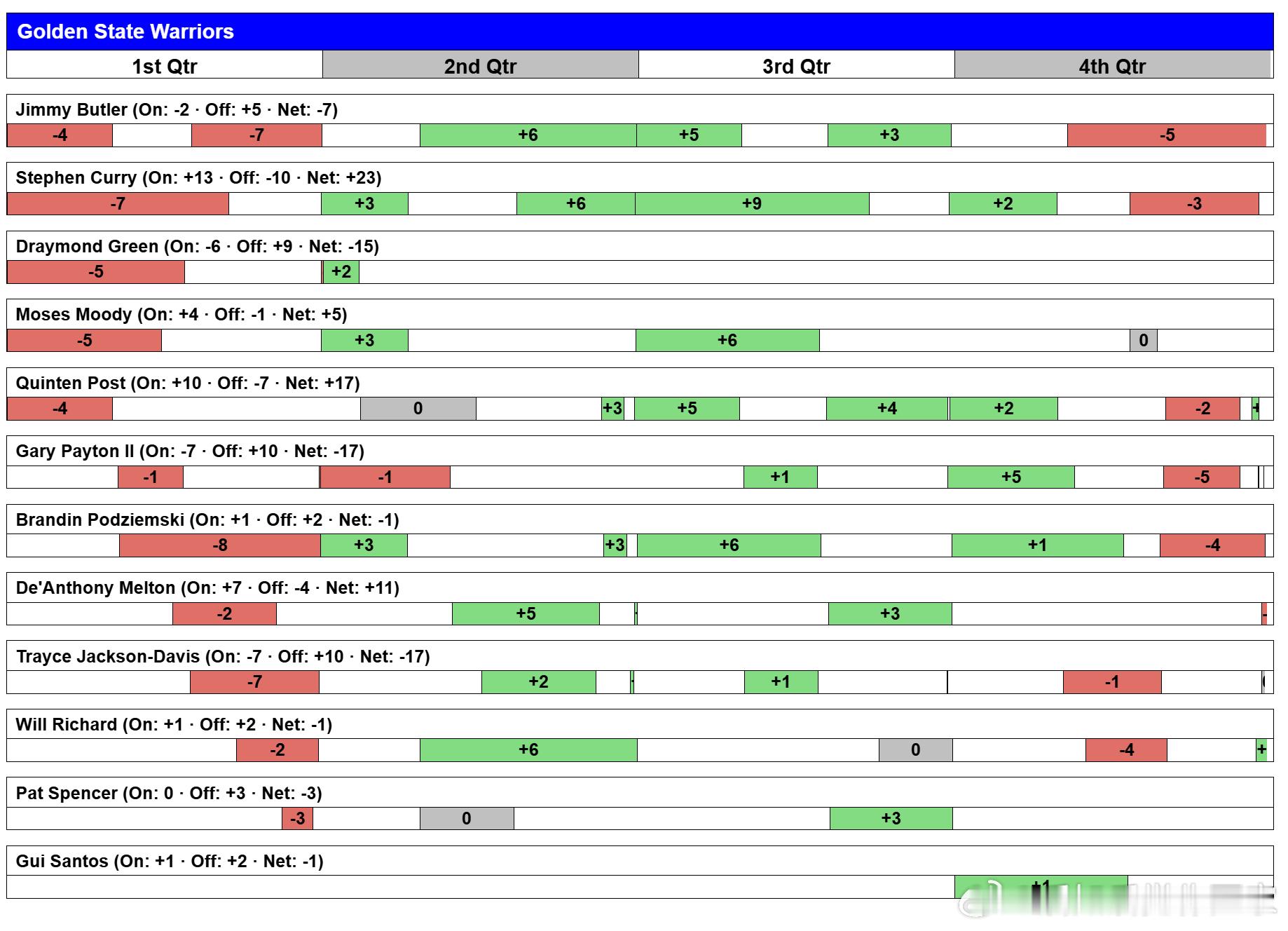 打太阳和魔术那两场的正负值。金州勇士G36vs爵士