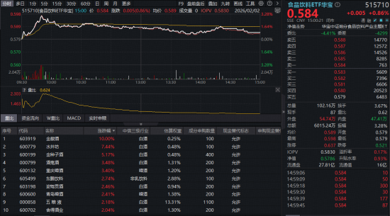白酒猛攻！“茅五泸汾洋”逆市走强，食品饮料ETF华宝（515710）上探3.28%！机构：白酒板块或