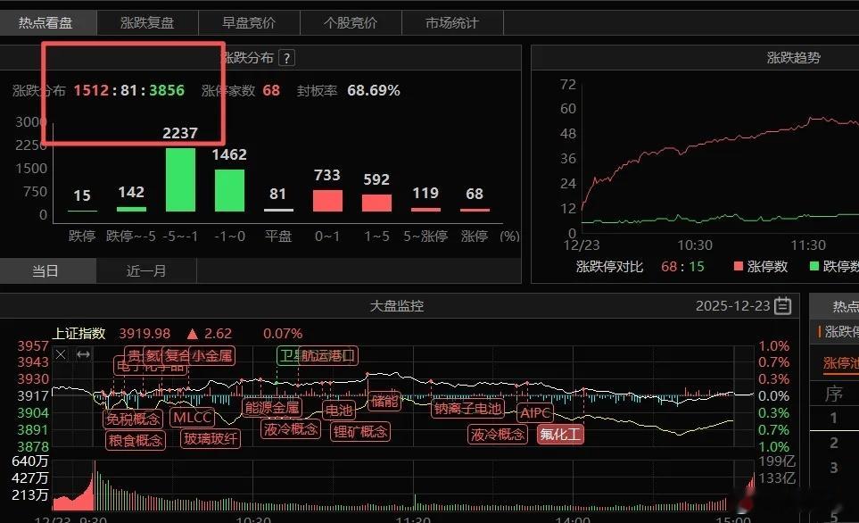 12月24日A股市场策略分析：资金向机构主导领域倾斜，传统题材轮动效应减弱一、市