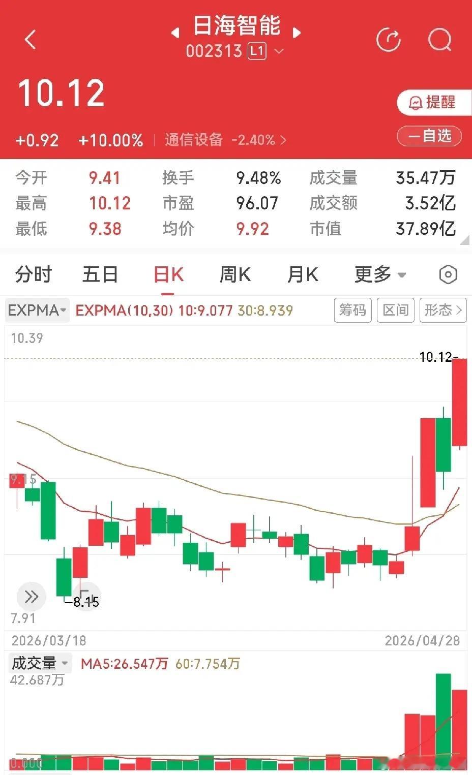 今天错过了一些机会，实在可惜。主要是盯盘方向错了，看好的自选股，没跟上，有点说不