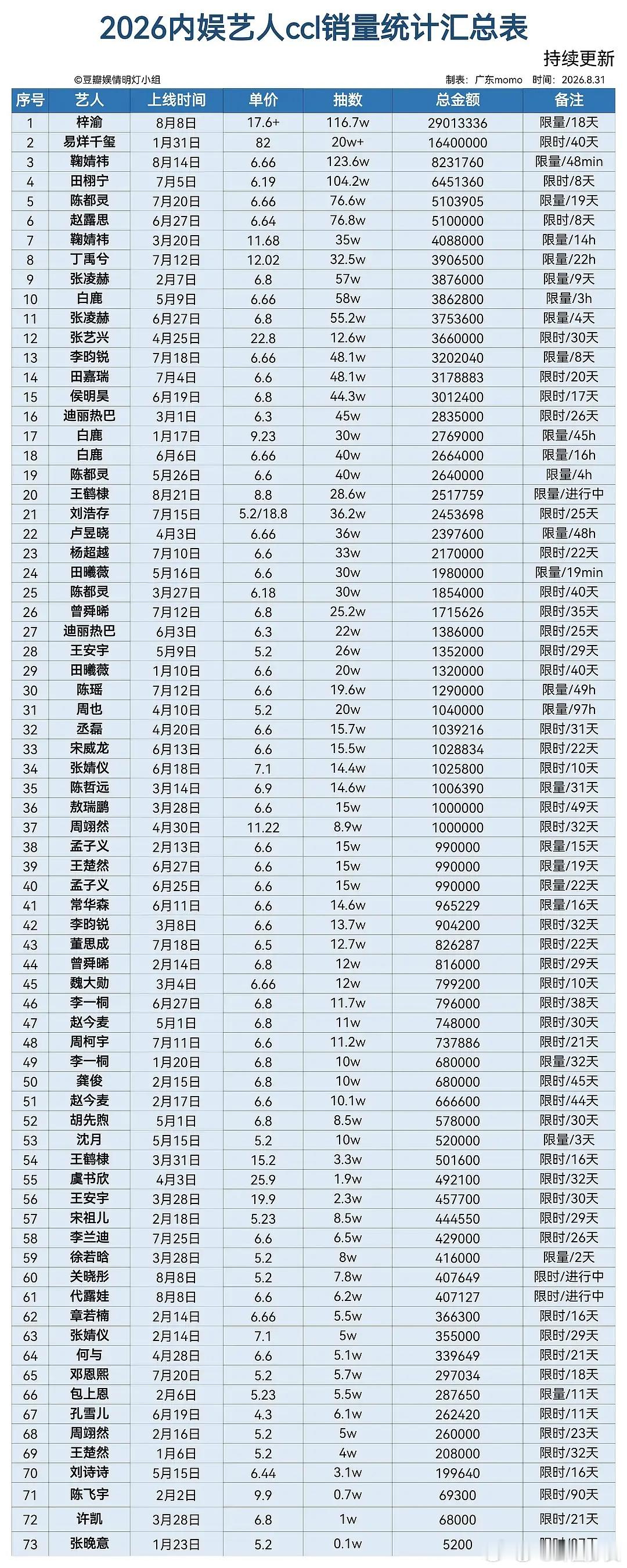 梓渝抽抽乐圆满收官梓渝抽抽乐2901万圆满收官男顶流梓渝抽抽乐结束啦，2901万