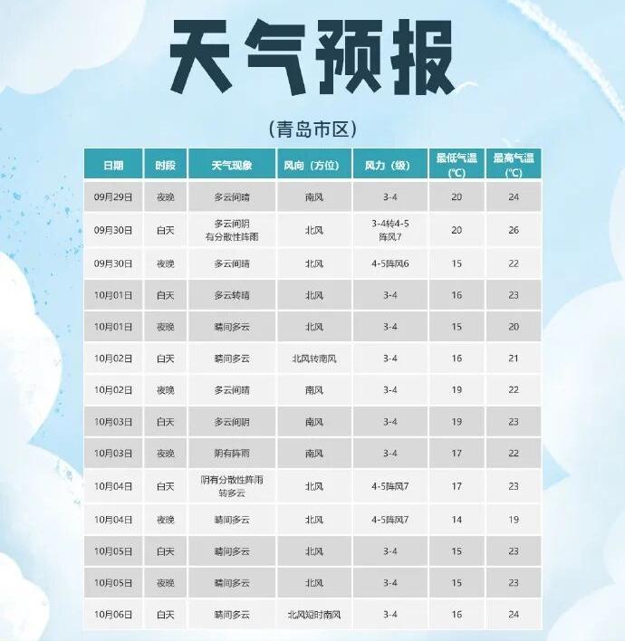 青岛人注意！
国庆假期，
两股弱冷空气来“串门”，
最新天气预报→