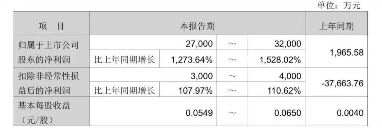 一汽解放 7月13日，一汽解放公告称，预计2026年半年度归属于上市公司股东的净