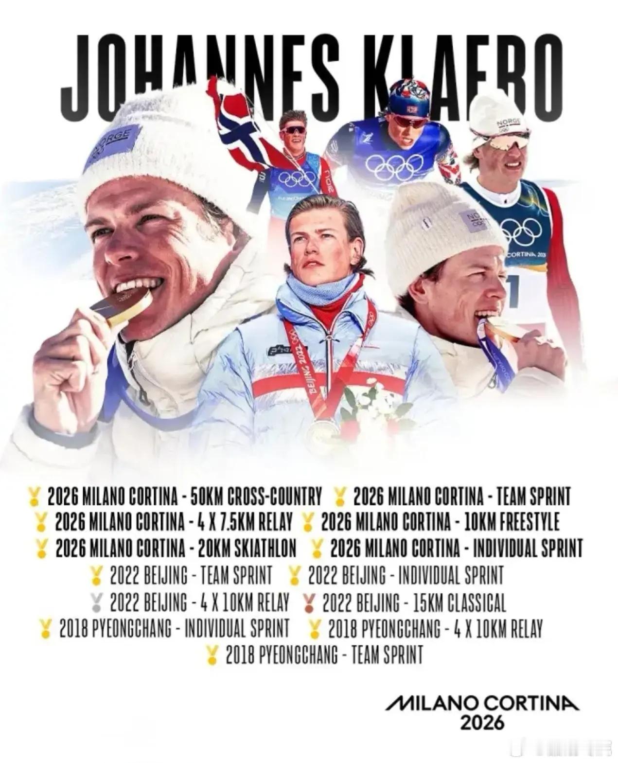 单届冬奥会6金历史改写！约翰内斯·克莱博包揽米兰冬奥男子越野滑雪全部6金，打破尘