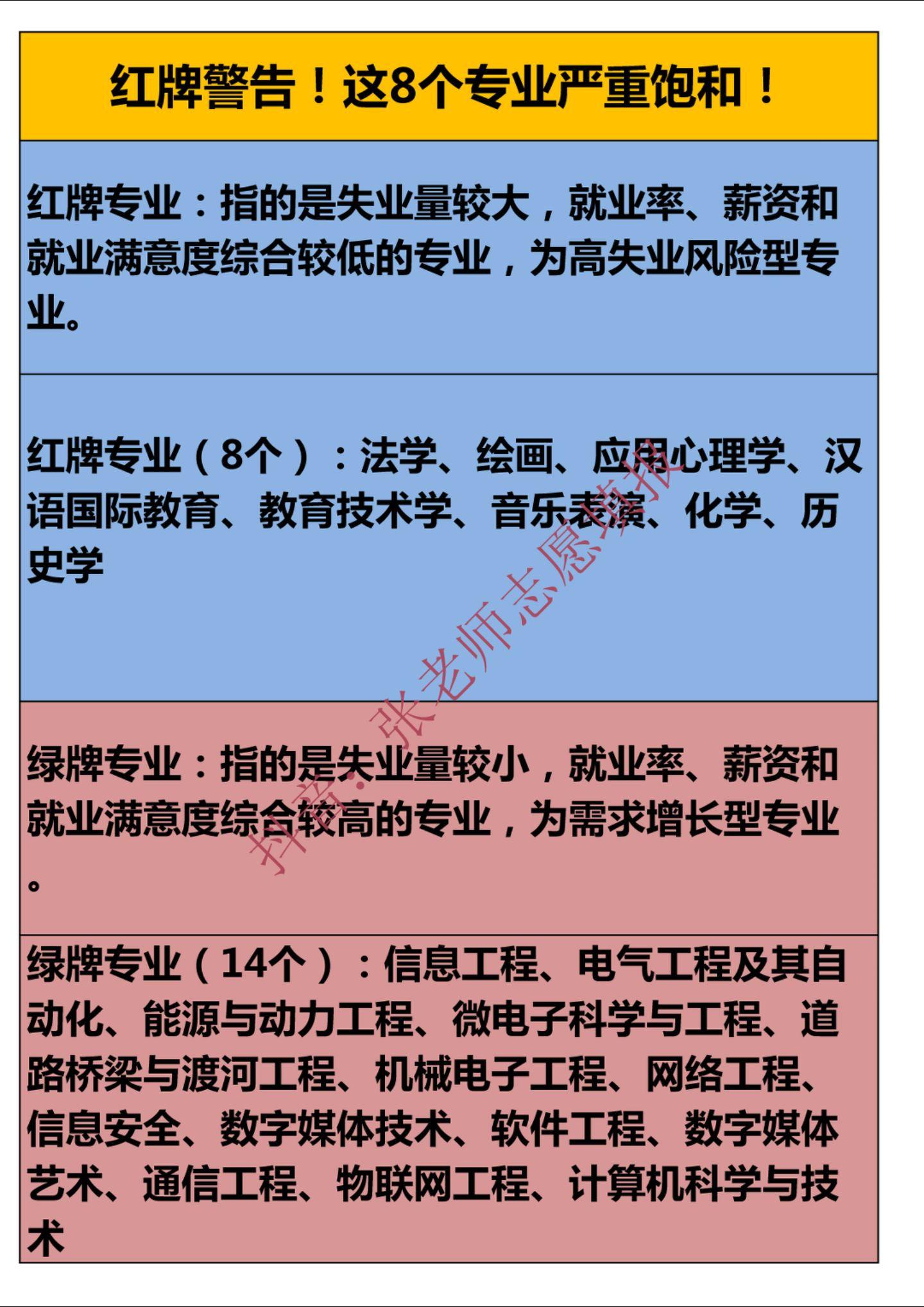 红牌警告！这8个专业严重饱和！红牌专业指的是失业量较大，就业率、薪资和就业满意度综合较低的专业，为高失业风险型专业。绿牌专业指的是失业量较小，就业率、薪资和就业满意度综合较高的专业，为需求增长型专业。