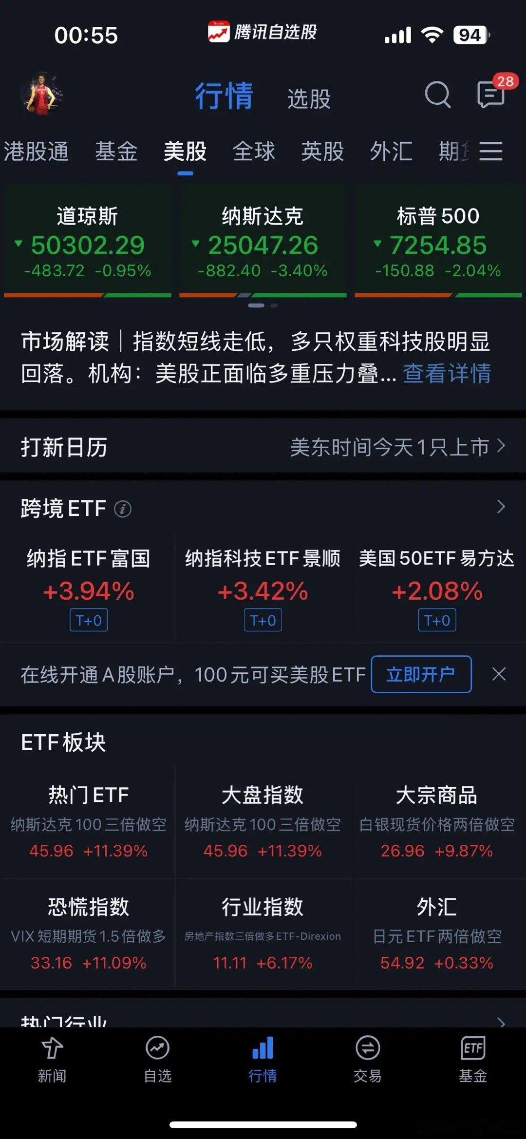 到底发生什么了？美股突然跳水！今天你加仓后悔了吗？晚间的北美股市突然跳水，截止目