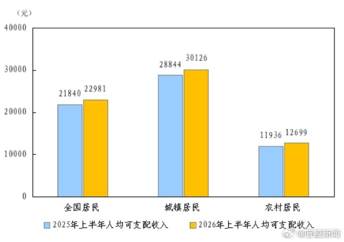 【#上半年全国居民人均可支配收入22981元#】15日，据国家统计局数据，上半年