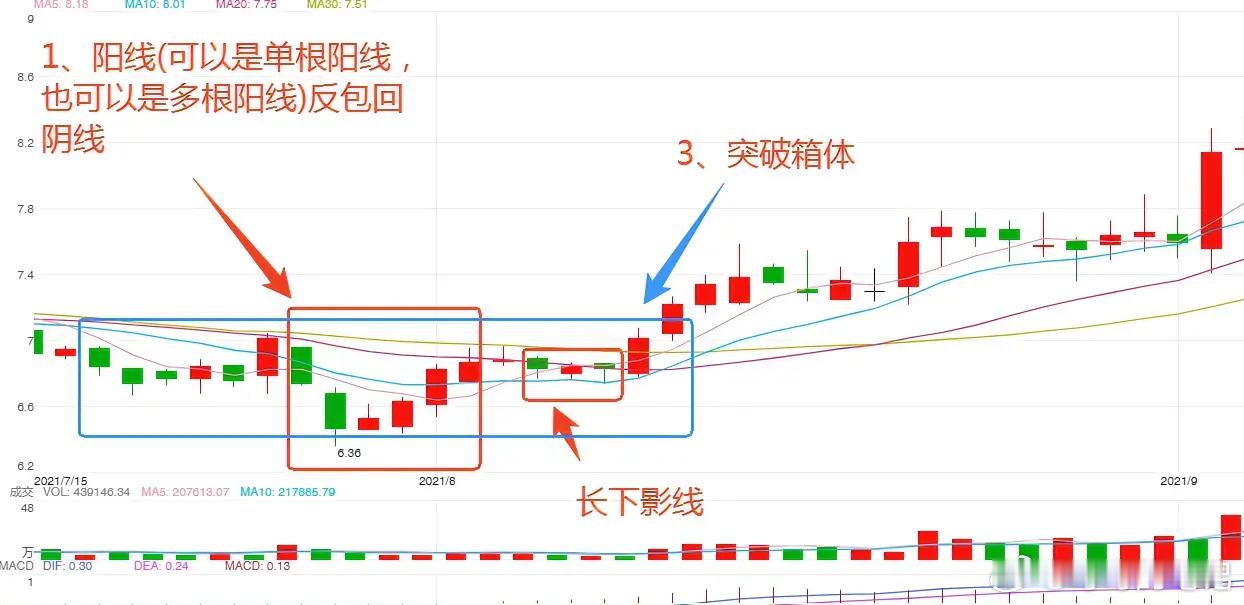 起底上涨的K线信号。很多朋友往往会通过一根大阳线就迫不及待的上车，其实光一根大阳
