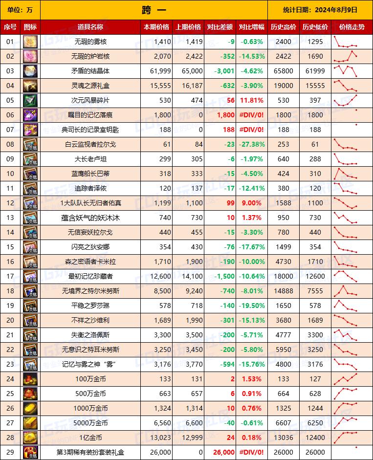 DNF本周重点物价——常驻材料（8.9统计）