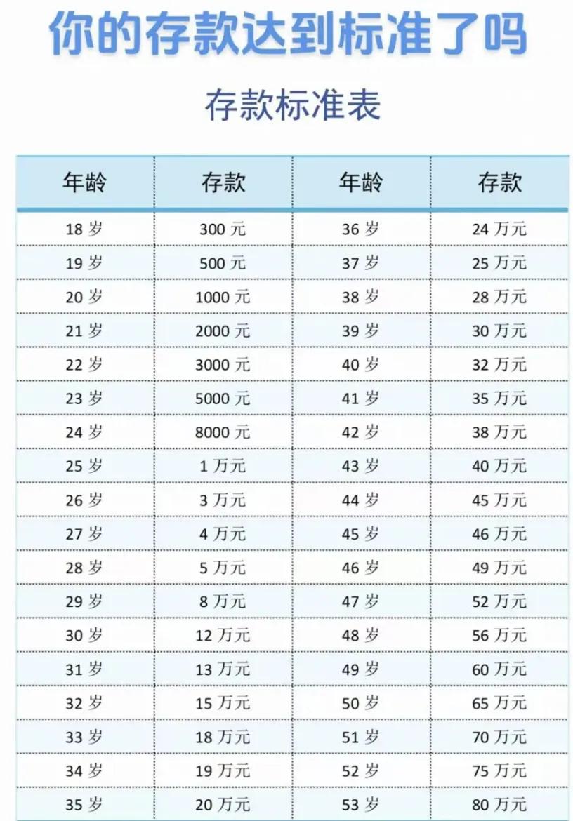 快来看看，你的存款达标了吗？我今年54，还没达标，呜呜呜！