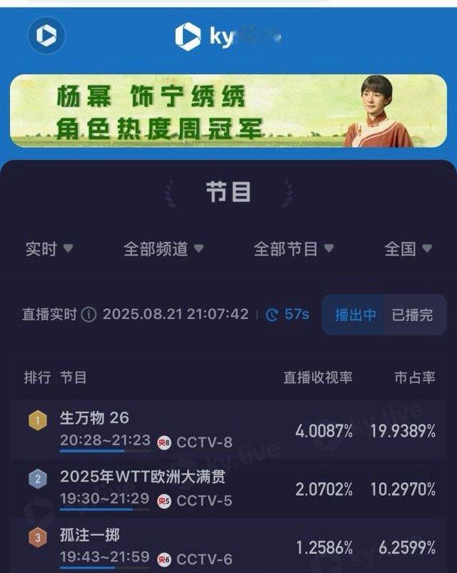 生万物酷云实时收视率又破4啦[捂嘴哭][捂嘴哭] ​​​