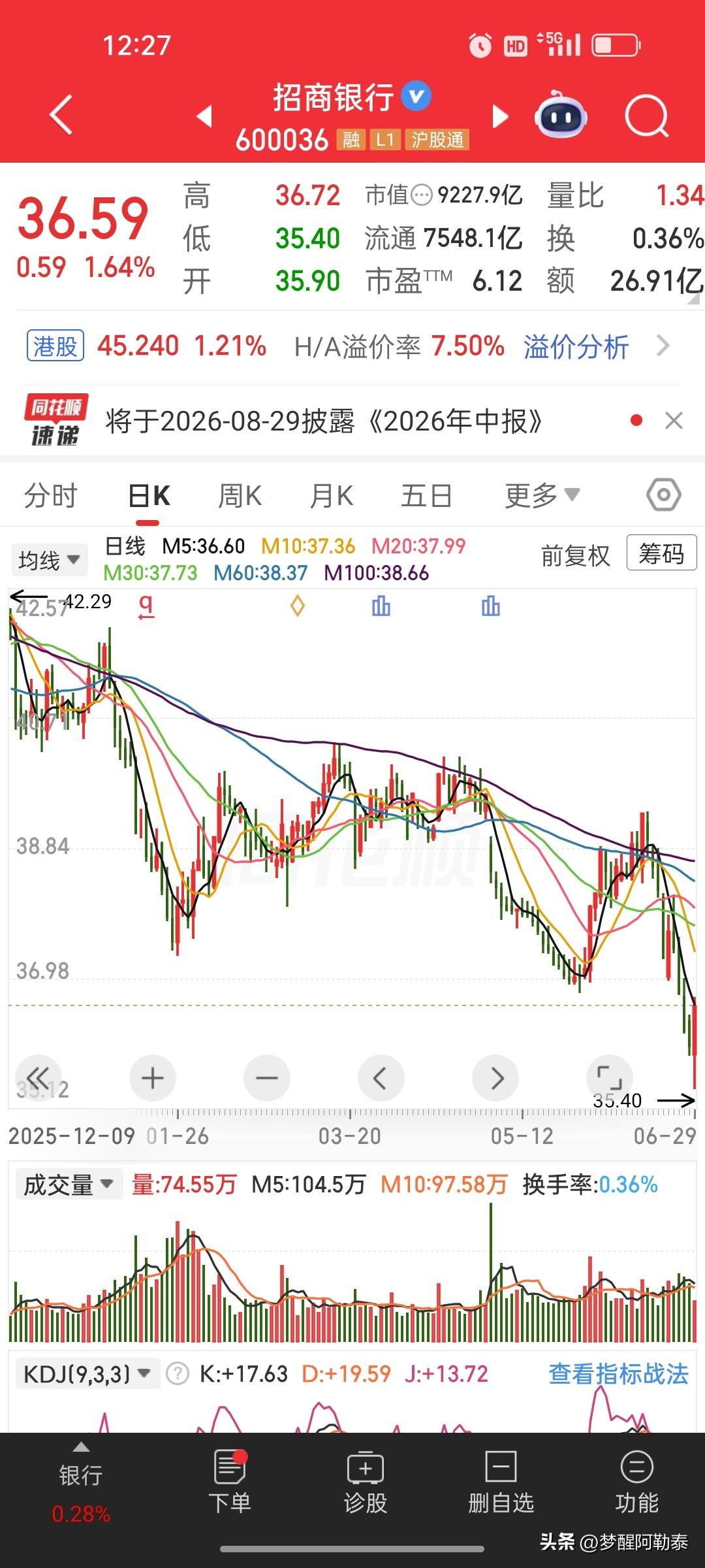 招商银行标准5浪杀跌走完，高位回撤超20%，正式进入熊市整理区间。
股价自45.