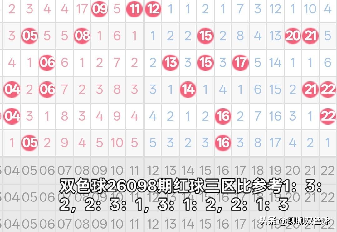 双色球26098期红球三区比分析
26097期双色球红球三区比开出了一组1：1：