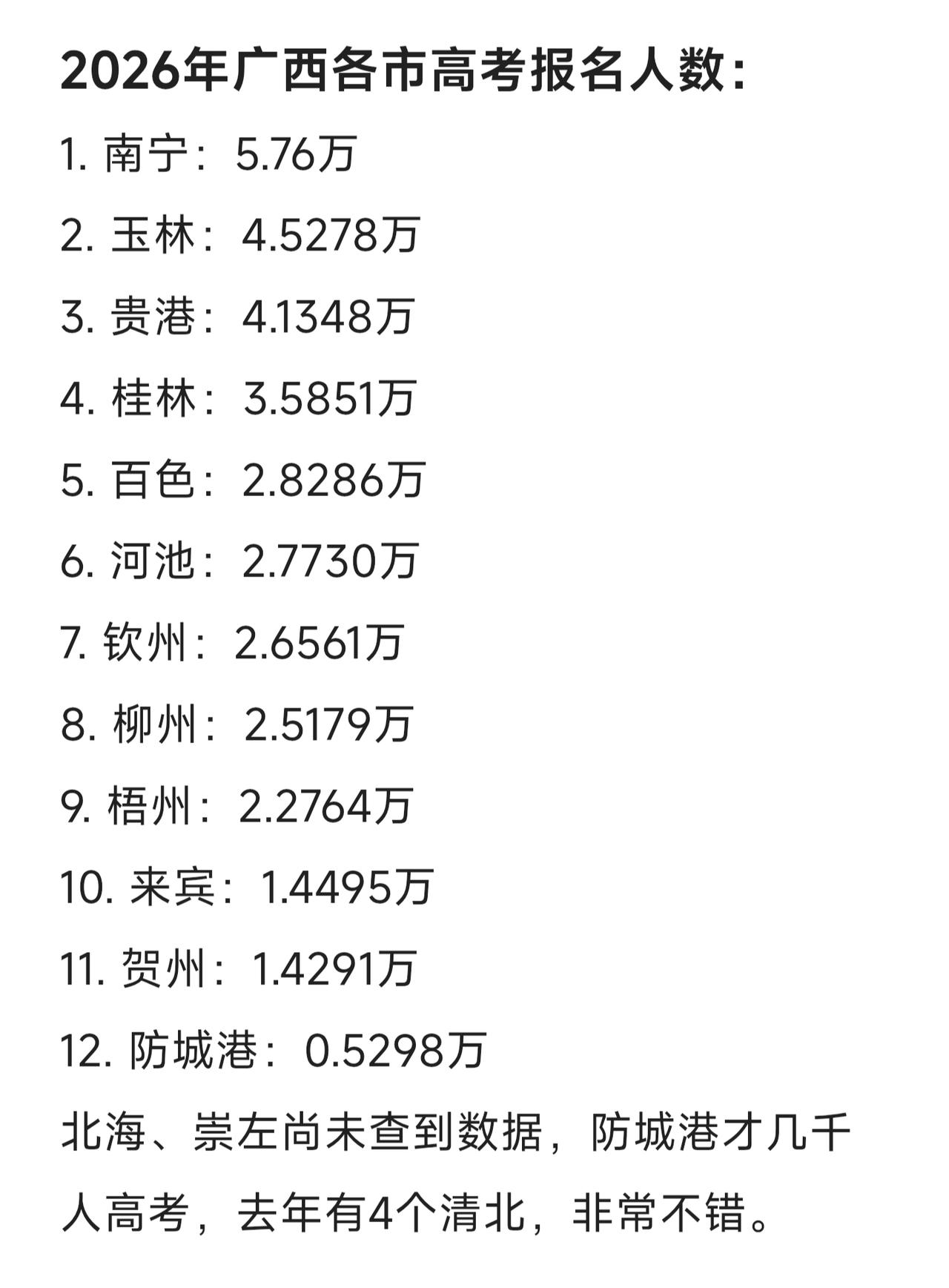 2026年广西各市高考报名人数，南宁最多5.76万人，防城港最少只有5300人左