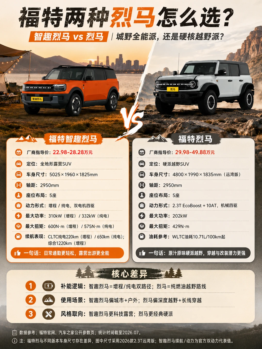 智趣烈马vs燃油烈马，城野全能还是硬核越野