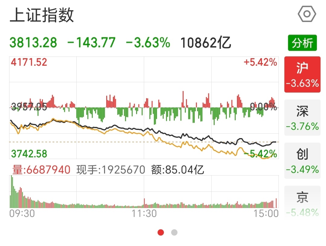 今天黄金大跌、股市也跪了，关键金价创下1983年3月以来最大周跌幅，所以到底啥情