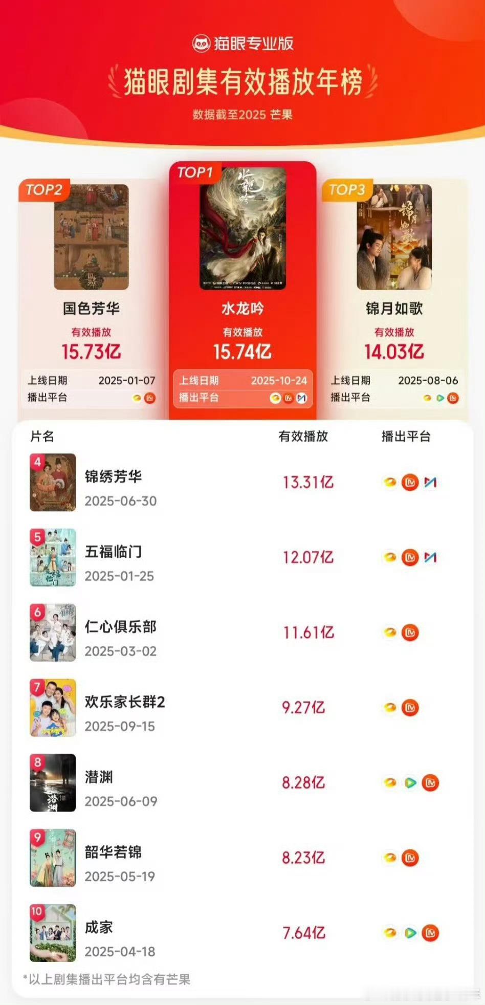 恭喜罗云熙以一己之力抬《水龙吟》，力压杨紫和李现的《国色芳华》，成为芒果五冠王。