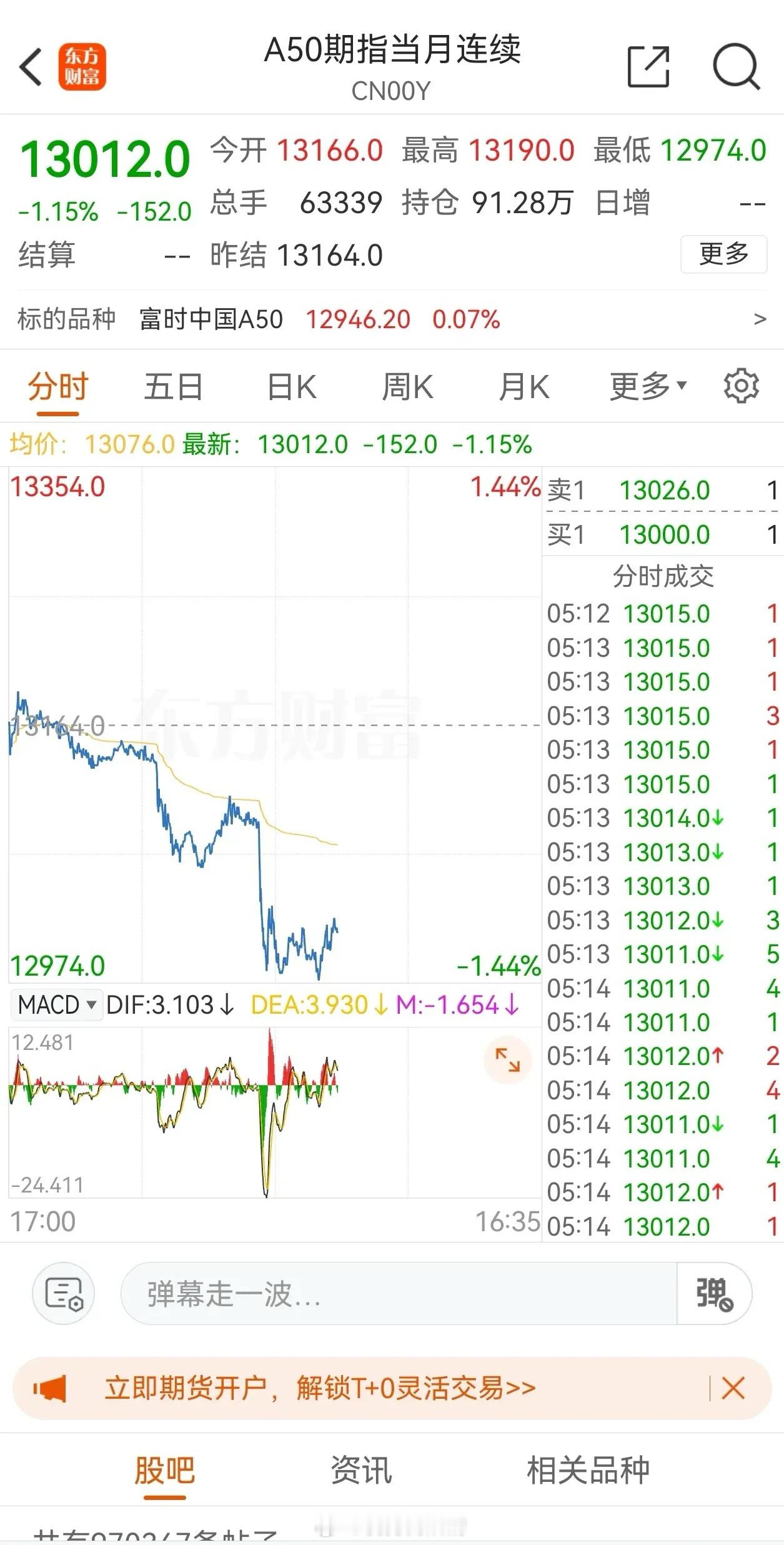 正月初四：昨晚a50再收跌，节后还会高开吗？          昨天a50的走势